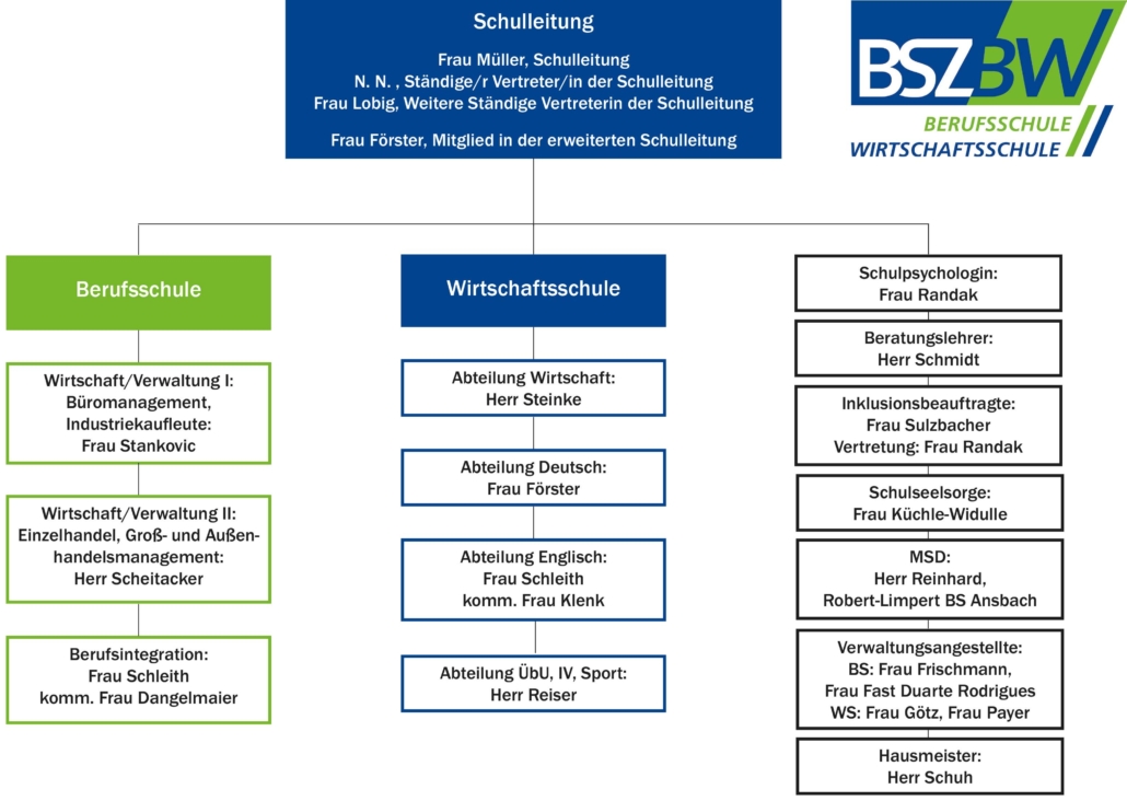 Organigramm des BSZ Bad Windsheim
